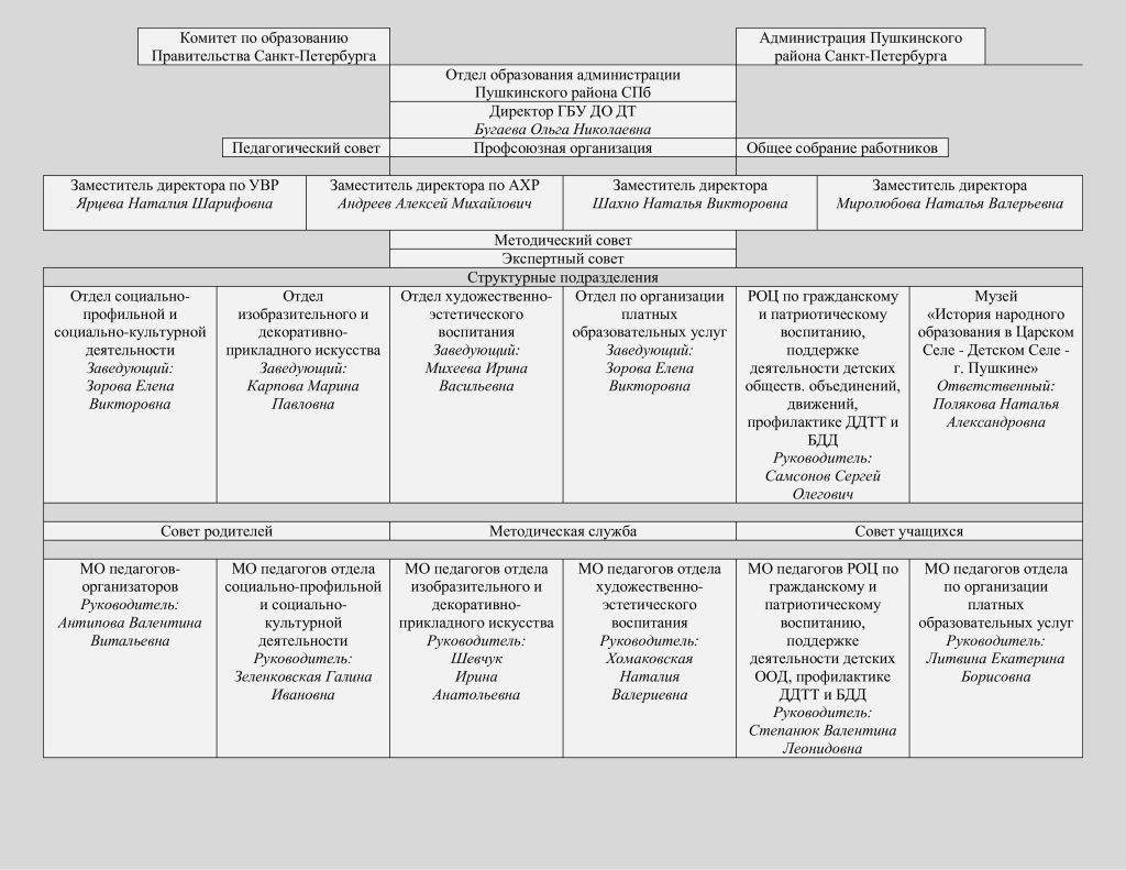 Структура и органы управления образовательной организации – ГБУ ДО Дворец  творчества Пушкинского района СПб